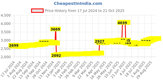 tatacliq.com Malabar Gold and Diamonds 22k Gold Nosepin for Women malabar gold and diamonds Price History Graph from 17 Jul 2024 to 21 Oct 2025