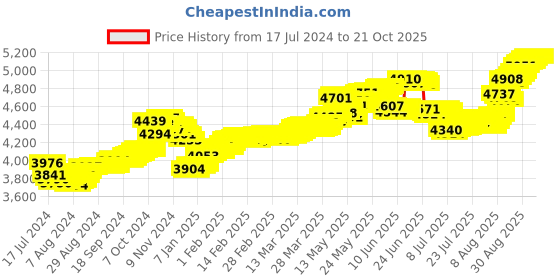 tatacliq.com Malabar Gold and Diamonds 22k Gold Nosepin for Women malabar gold and diamonds Price History Graph from 17 Jul 2024 to 21 Oct 2025