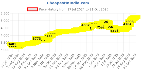 tatacliq.com Malabar Gold and Diamonds 22k Gold Nosepin for Women malabar gold and diamonds Price History Graph from 17 Jul 2024 to 21 Oct 2025