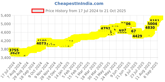 tatacliq.com Malabar Gold and Diamonds 22k Gold Nosepin for Women malabar gold and diamonds Price History Graph from 17 Jul 2024 to 21 Oct 2025