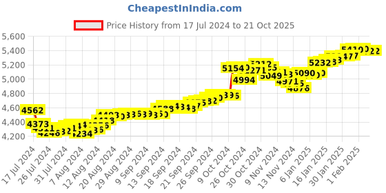 tatacliq.com Malabar Gold and Diamonds 22k Gold Nosepin for Women malabar gold and diamonds Price History Graph from 17 Jul 2024 to 21 Oct 2025