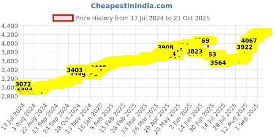 tatacliq.com Malabar Gold and Diamonds 22k Gold Nosepin for Women malabar gold and diamonds Price History Graph from 17 Jul 2024 to 21 Oct 2025