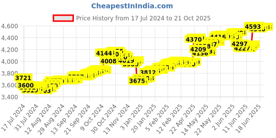 tatacliq.com Malabar Gold and Diamonds 22k Gold Nosepin for Women malabar gold and diamonds Price History Graph from 17 Jul 2024 to 20 Oct 2025