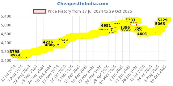 tatacliq.com Malabar Gold and Diamonds 22k Gold Nosepin for Women malabar gold and diamonds Price History Graph from 17 Jul 2024 to 29 Oct 2025