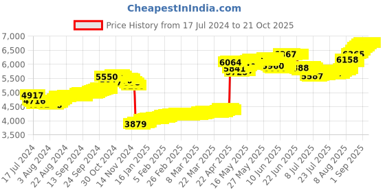 tatacliq.com Malabar Gold and Diamonds 22k Gold Nosepin for Women malabar gold and diamonds Price History Graph from 17 Jul 2024 to 21 Oct 2025