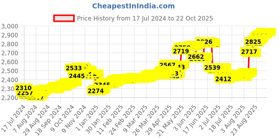 tatacliq.com Malabar Gold and Diamonds 22k Gold Nosepin for Women malabar gold and diamonds Price History Graph from 17 Jul 2024 to 21 Oct 2025