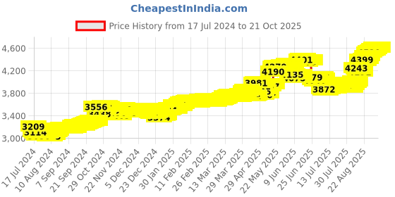tatacliq.com Malabar Gold and Diamonds 22k Gold Nosepin for Women malabar gold and diamonds Price History Graph from 17 Jul 2024 to 21 Oct 2025