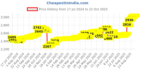 tatacliq.com Malabar Gold and Diamonds 22k Gold Nosepin for Women malabar gold and diamonds Price History Graph from 17 Jul 2024 to 21 Oct 2025