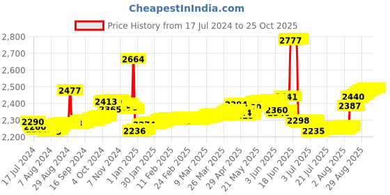 tatacliq.com Malabar Gold and Diamonds 22k Gold Nosepin for Women malabar gold and diamonds Price History Graph from 17 Jul 2024 to 24 Oct 2025