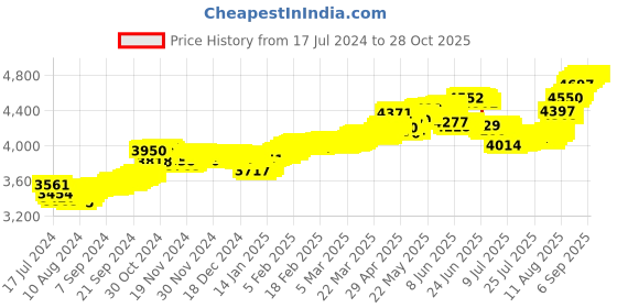 tatacliq.com Malabar Gold and Diamonds 22k Gold Nosepin for Women malabar gold and diamonds Price History Graph from 17 Jul 2024 to 26 Oct 2025