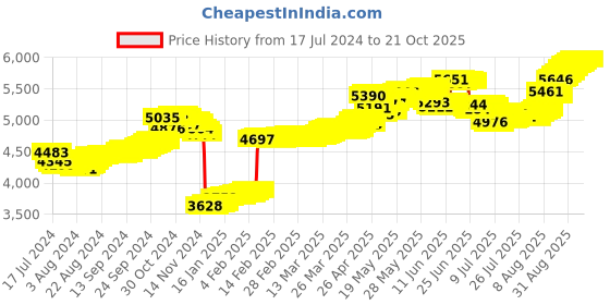 tatacliq.com Malabar Gold and Diamonds 22k Gold Nosepin for Women malabar gold and diamonds Price History Graph from 17 Jul 2024 to 21 Oct 2025