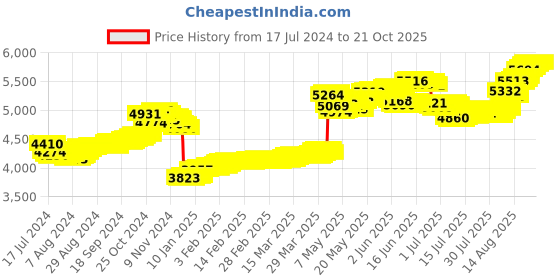tatacliq.com Malabar Gold and Diamonds 22k Gold Nosepin for Women malabar gold and diamonds Price History Graph from 17 Jul 2024 to 21 Oct 2025