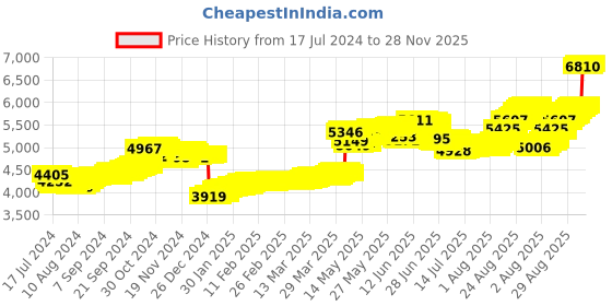 tatacliq.com Malabar Gold and Diamonds 22k Gold Nosepin for Women malabar gold and diamonds Price History Graph from 17 Jul 2024 to 27 Nov 2025