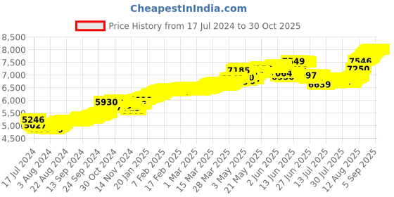 tatacliq.com Malabar Gold and Diamonds 22k Gold Nosepin for Women malabar gold and diamonds Price History Graph from 17 Jul 2024 to 30 Oct 2025
