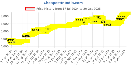 tatacliq.com Malabar Gold and Diamonds 22k Gold Nosepin for Women malabar gold and diamonds Price History Graph from 17 Jul 2024 to 20 Oct 2025