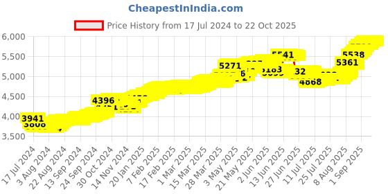 tatacliq.com Malabar Gold and Diamonds 22k Gold Nosepin for Women malabar gold and diamonds Price History Graph from 17 Jul 2024 to 20 Oct 2025
