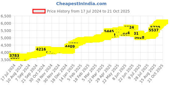tatacliq.com Malabar Gold and Diamonds 22k Gold Nosepin for Women malabar gold and diamonds Price History Graph from 17 Jul 2024 to 21 Oct 2025