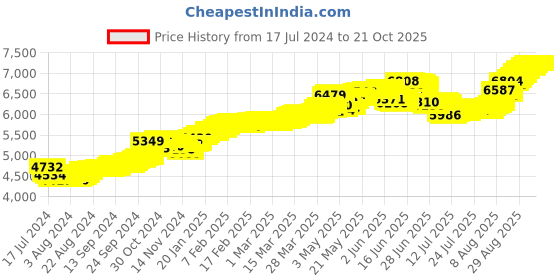 tatacliq.com Malabar Gold and Diamonds 22k Gold Nosepin for Women malabar gold and diamonds Price History Graph from 17 Jul 2024 to 21 Oct 2025
