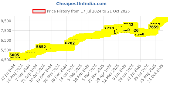 tatacliq.com Malabar Gold and Diamonds 22k Gold Nosepin for Women malabar gold and diamonds Price History Graph from 17 Jul 2024 to 21 Oct 2025