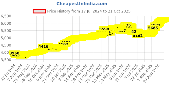 tatacliq.com Malabar Gold and Diamonds 22k Gold Nosepin for Women malabar gold and diamonds Price History Graph from 17 Jul 2024 to 20 Oct 2025