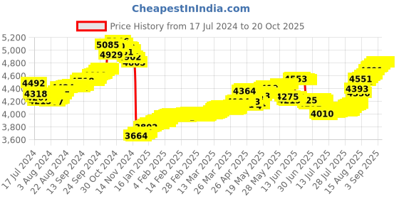 tatacliq.com Malabar Gold and Diamonds 22k Gold Nosepin for Women malabar gold and diamonds Price History Graph from 17 Jul 2024 to 20 Oct 2025
