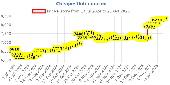 tatacliq.com Malabar Gold and Diamonds 22k Gold Nosepin for Women malabar gold and diamonds Price History Graph from 17 Jul 2024 to 21 Oct 2025
