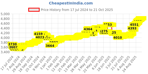 tatacliq.com Malabar Gold and Diamonds 22k Gold Nosepin for Women malabar gold and diamonds Price History Graph from 17 Jul 2024 to 21 Oct 2025