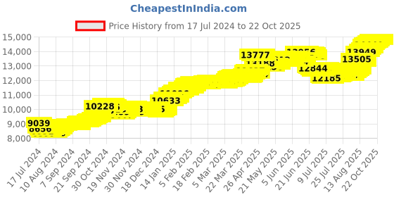 tatacliq.com Malabar Gold and Diamonds 22k Gold Nosepin for Women malabar gold and diamonds Price History Graph from 17 Jul 2024 to 21 Oct 2025