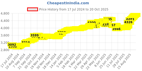 tatacliq.com Malabar Gold and Diamonds 22k Gold Nosepin for Women malabar gold and diamonds Price History Graph from 17 Jul 2024 to 20 Oct 2025