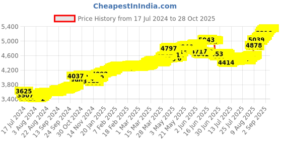tatacliq.com Malabar Gold and Diamonds 22k Gold Nosepin for Women malabar gold and diamonds Price History Graph from 17 Jul 2024 to 28 Oct 2025