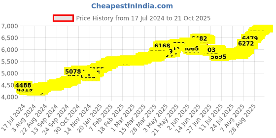 tatacliq.com Malabar Gold and Diamonds 22k Gold Nosepin for Women malabar gold and diamonds Price History Graph from 17 Jul 2024 to 21 Oct 2025