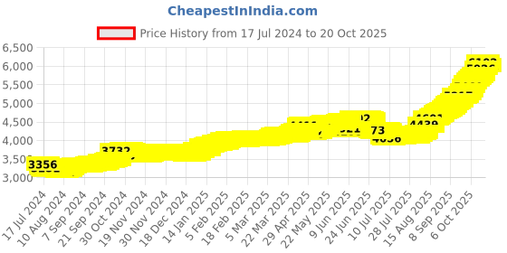 tatacliq.com Malabar Gold and Diamonds 22k Gold Nosepin for Women malabar gold and diamonds Price History Graph from 17 Jul 2024 to 20 Oct 2025