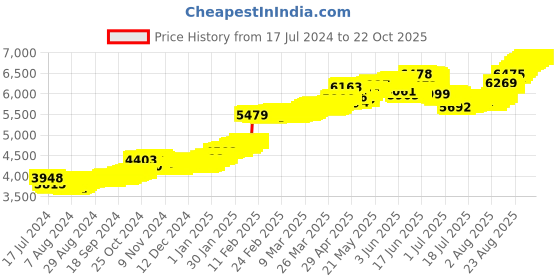 tatacliq.com Malabar Gold and Diamonds 22k Gold Nosepin for Women malabar gold and diamonds Price History Graph from 17 Jul 2024 to 22 Oct 2025
