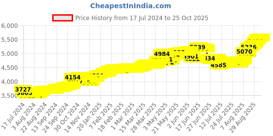 tatacliq.com Malabar Gold and Diamonds 22k Gold Nosepin for Women malabar gold and diamonds Price History Graph from 17 Jul 2024 to 25 Oct 2025