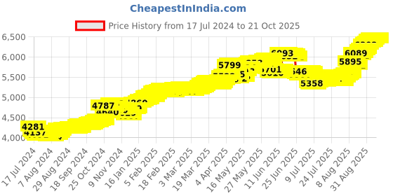 tatacliq.com Malabar Gold and Diamonds 22k Gold Nosepin for Women malabar gold and diamonds Price History Graph from 17 Jul 2024 to 21 Oct 2025