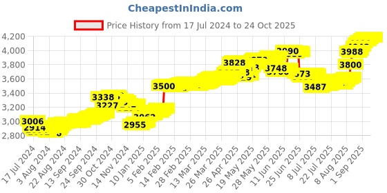 tatacliq.com Malabar Gold and Diamonds 22k Gold Nosepin for Women malabar gold and diamonds Price History Graph from 17 Jul 2024 to 22 Oct 2025