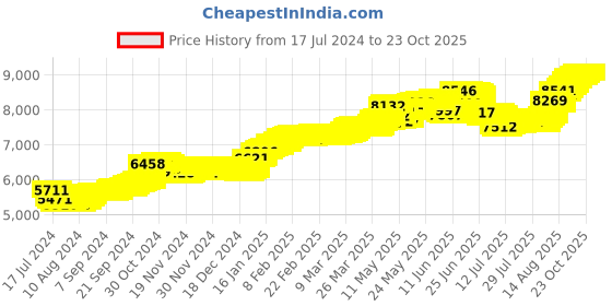tatacliq.com Malabar Gold and Diamonds 22k Gold Nosepin for Women malabar gold and diamonds Price History Graph from 17 Jul 2024 to 22 Oct 2025