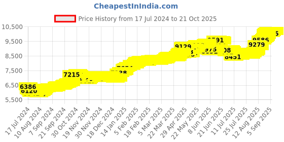 tatacliq.com Malabar Gold and Diamonds 22k Gold Nosepin for Women malabar gold and diamonds Price History Graph from 17 Jul 2024 to 21 Oct 2025