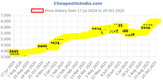 tatacliq.com Malabar Gold and Diamonds 22k Gold Nosepin for Women malabar gold and diamonds Price History Graph from 17 Jul 2024 to 20 Oct 2025