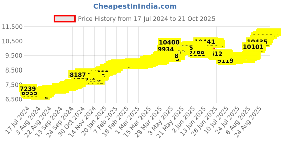 tatacliq.com Malabar Gold and Diamonds 22k Gold Nosepin for Women malabar gold and diamonds Price History Graph from 17 Jul 2024 to 20 Oct 2025