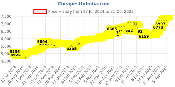 tatacliq.com Malabar Gold and Diamonds 22k Gold Nosepin for Women malabar gold and diamonds Price History Graph from 17 Jul 2024 to 20 Oct 2025