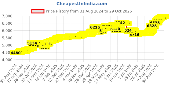 tatacliq.com Malabar Gold and Diamonds 22k Gold Nosepin for Women malabar gold and diamonds Price History Graph from 31 Aug 2024 to 29 Oct 2025