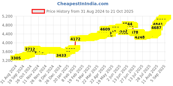 tatacliq.com Malabar Gold and Diamonds 22k Gold Nosepin for Women malabar gold and diamonds Price History Graph from 31 Aug 2024 to 21 Oct 2025