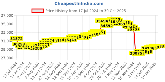 tatacliq.com Malabar Gold and Diamonds 22k Gold Peacock Ring for Women malabar gold and diamonds Price History Graph from 17 Jul 2024 to 30 Oct 2025