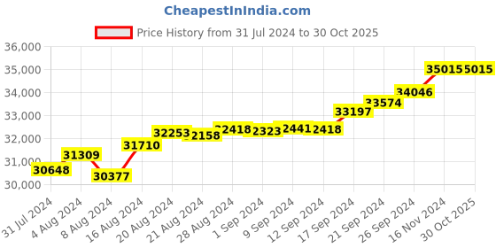 tatacliq.com Malabar Gold and Diamonds 22k Gold Peacock Ring for Women malabar gold and diamonds Price History Graph from 31 Jul 2024 to 29 Oct 2025