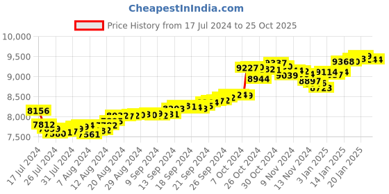 tatacliq.com Malabar Gold and Diamonds 22k Gold Pendant malabar gold and diamonds Price History Graph from 17 Jul 2024 to 25 Oct 2025