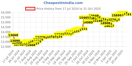 tatacliq.com Malabar Gold and Diamonds 22k Gold Pendant malabar gold and diamonds Price History Graph from 17 Jul 2024 to 30 Oct 2025