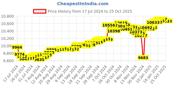 tatacliq.com Malabar Gold and Diamonds 22k Gold Pendant malabar gold and diamonds Price History Graph from 17 Jul 2024 to 25 Oct 2025