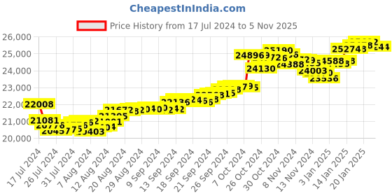 tatacliq.com Malabar Gold and Diamonds 22k Gold Pendant malabar gold and diamonds Price History Graph from 17 Jul 2024 to 4 Nov 2025