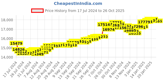 tatacliq.com Malabar Gold and Diamonds 22k Gold Pendant malabar gold and diamonds Price History Graph from 17 Jul 2024 to 25 Oct 2025